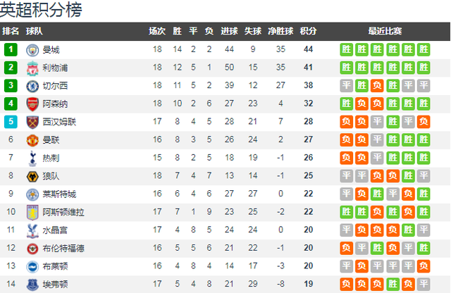 包含曼城客场大胜热刺,提升积分排名的词条 包含曼城客场大胜热刺,提升积分排名的词条